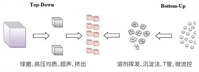 欧宝体育app
常用纳米粒子制备方法.jpg