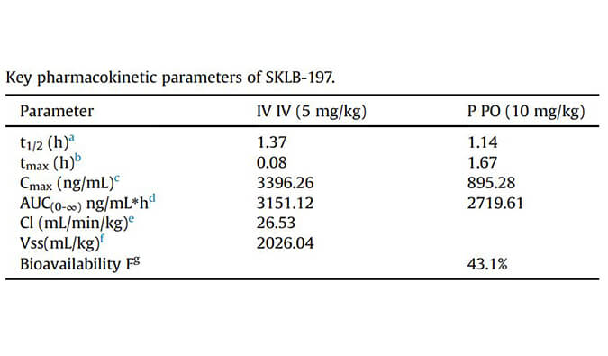 SKLB-197是一种有效且高度选择性的ATR抑制剂，PK研究通过欧宝体育app
进行