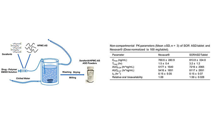 索拉非尼的无定形固体分散体用于开发改良型口服生物利用度高的速释片剂，PK研究通过欧宝体育app
进行